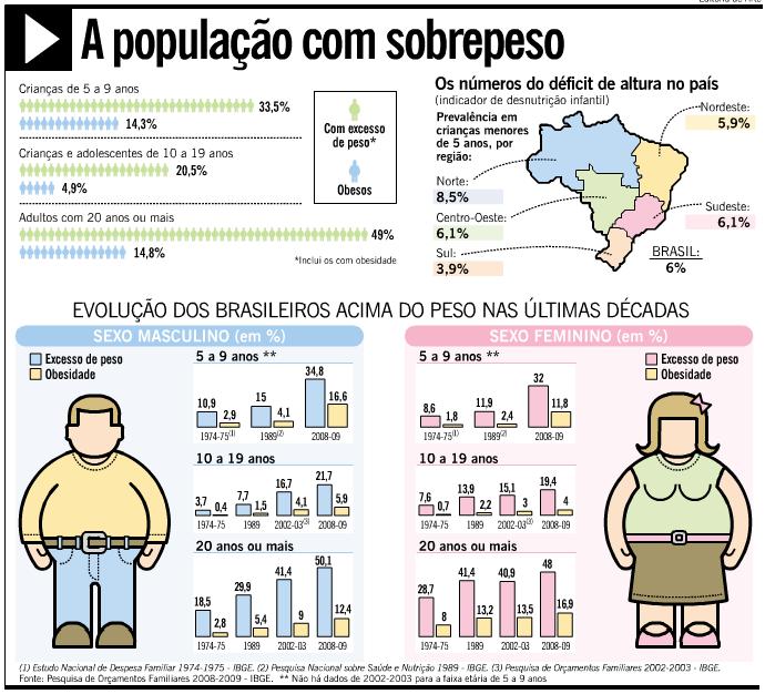 Dados de sobrepeso no Brasil